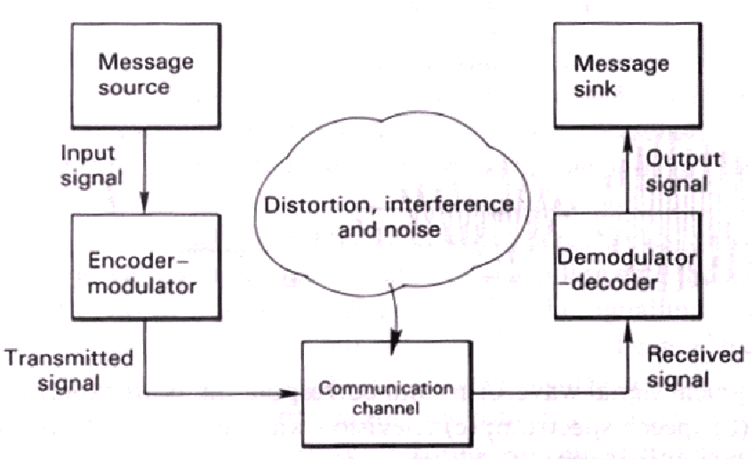 communication system